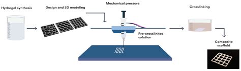  Alginate: Un héros méconnu de la biocompatibilité et de l'impression 3D!