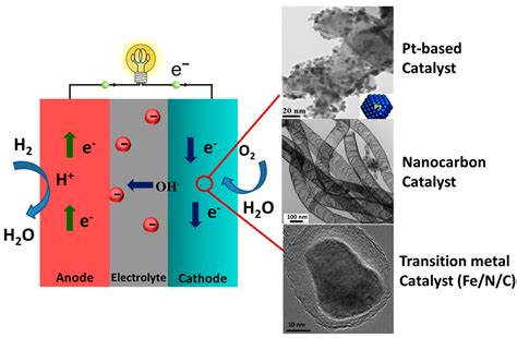  Éthylene Diamine: Un Catalyseur Prodigieux pour les Piles à Combustible Avancées !