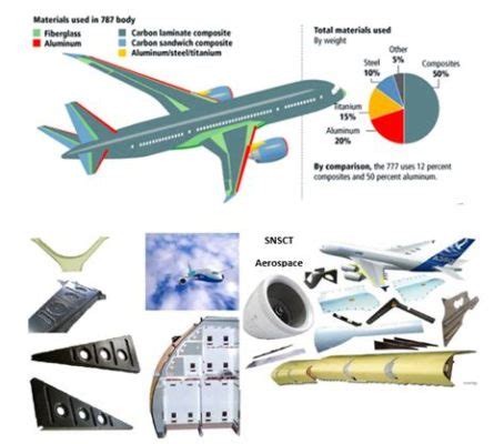  Ossature en Oslamine: Un Matériau Composites Révolutionnaire pour l'Aéronautique Moderne!