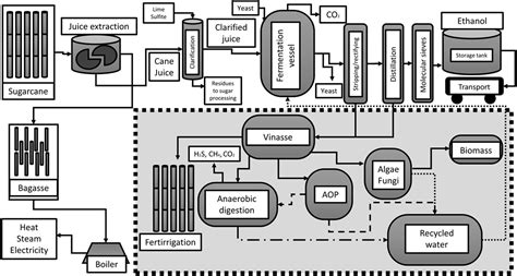 Vinasse en Biocarburant: Un Trésor Inattendu pour l'Industrie Energétique!