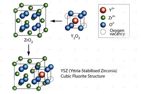  Yttria-Stabilized Zirconia: Un Champion de la Résistance à Haute Température et de la Conduction Ionique !